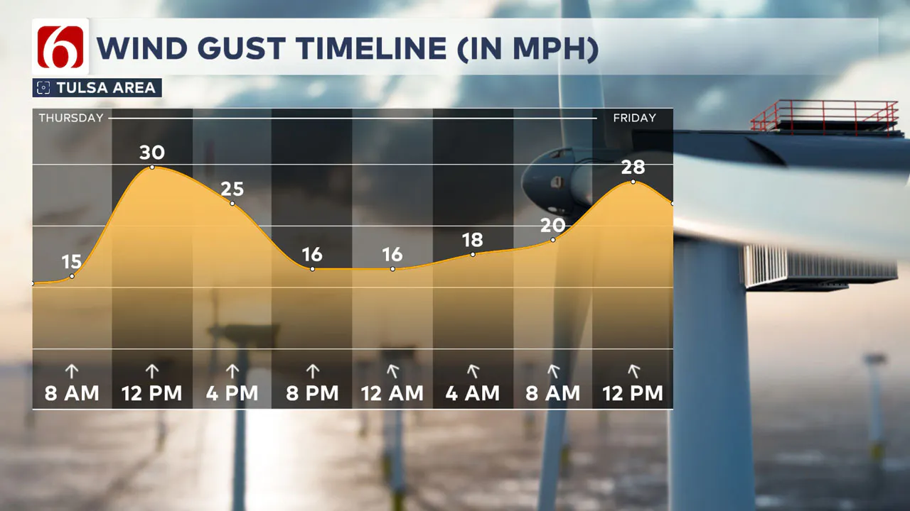 Wind Gust Timeline