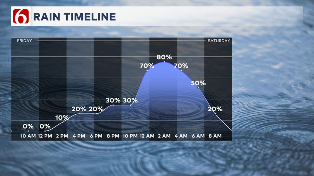 Friday Rain Timeline