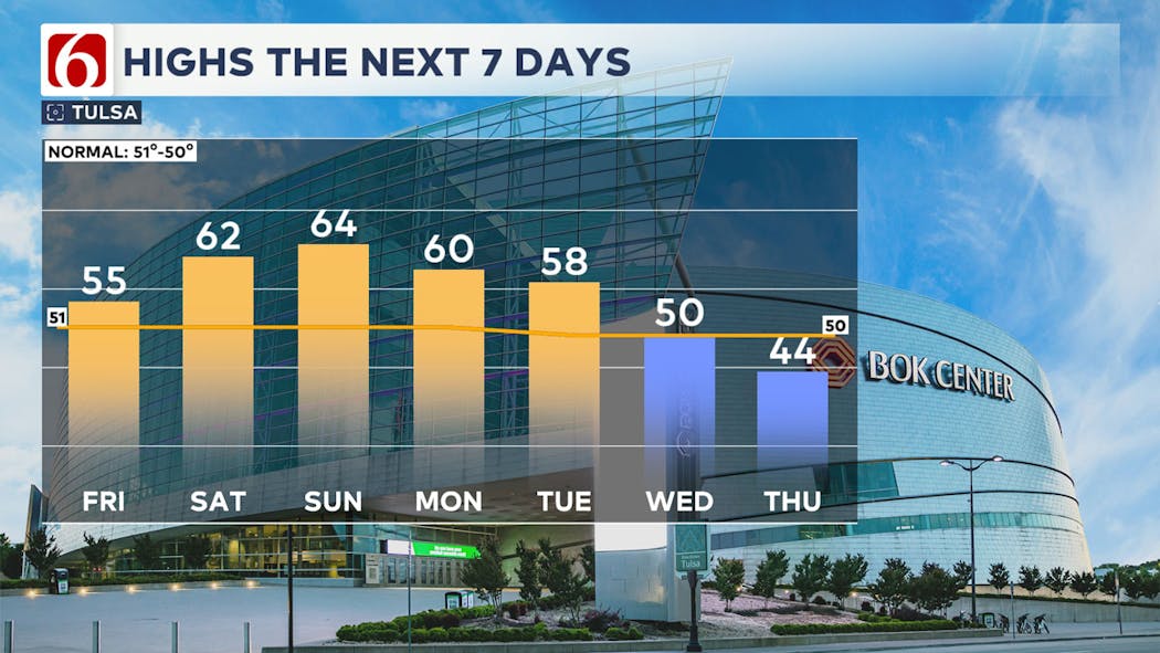 Highs Next 7 Days