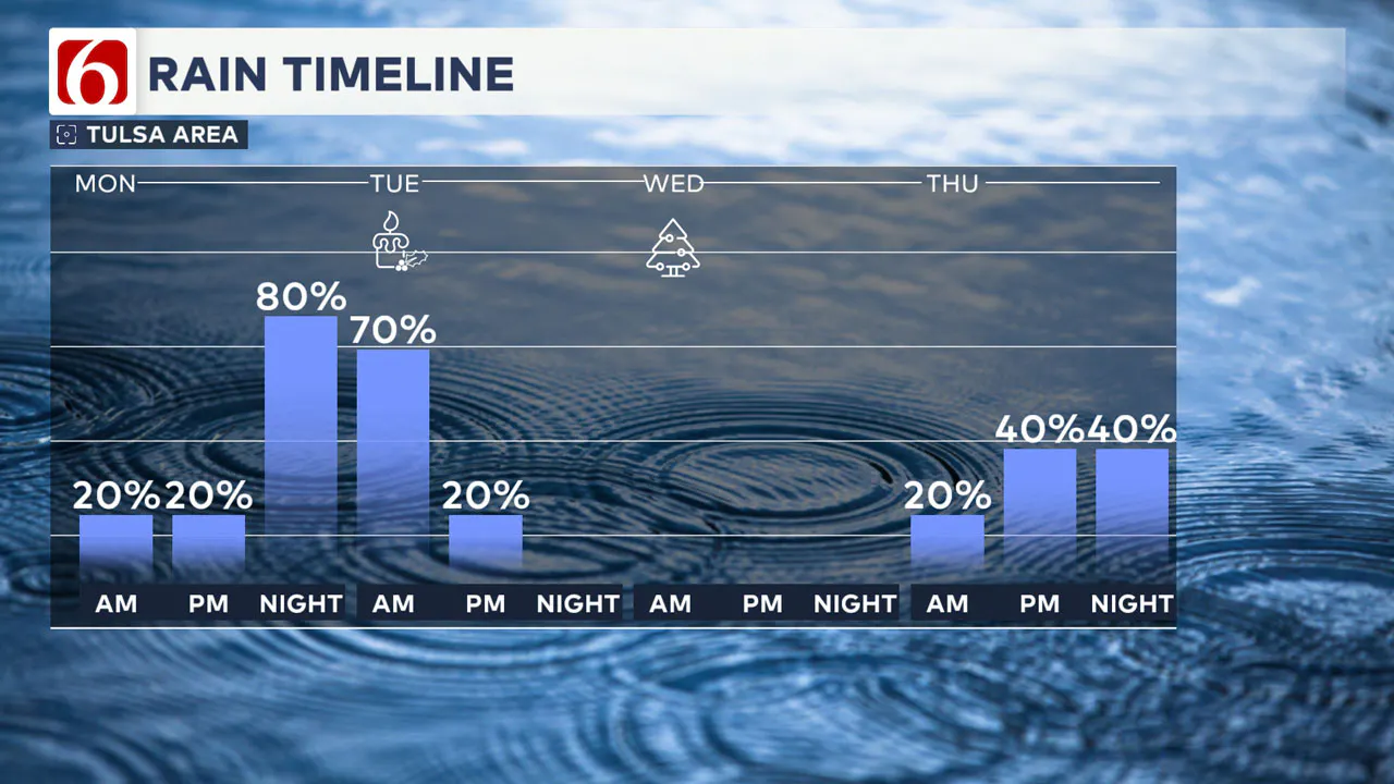 Rain Timeline