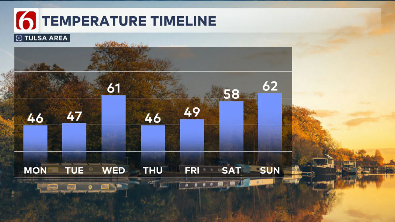 7 Day Temperature Forecast