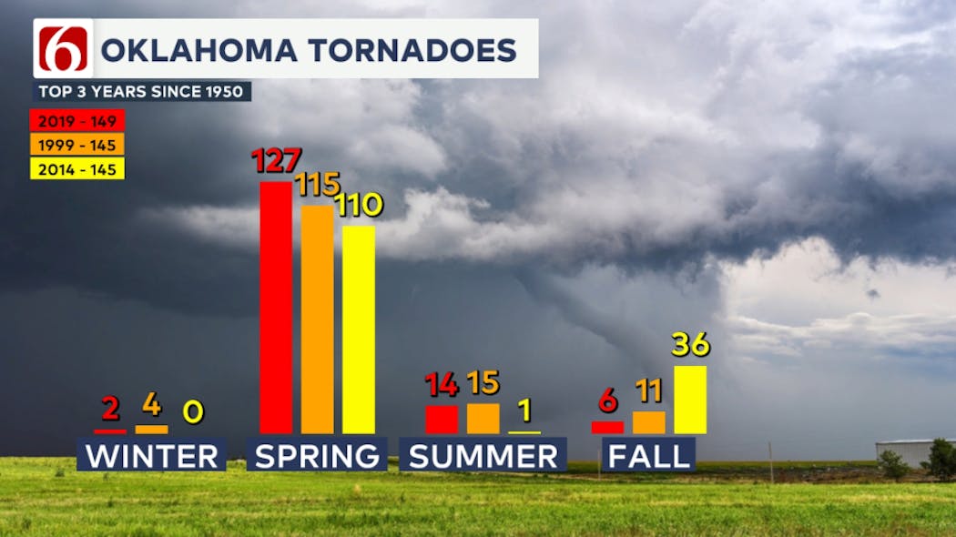 Oklahoma Tornados By Season