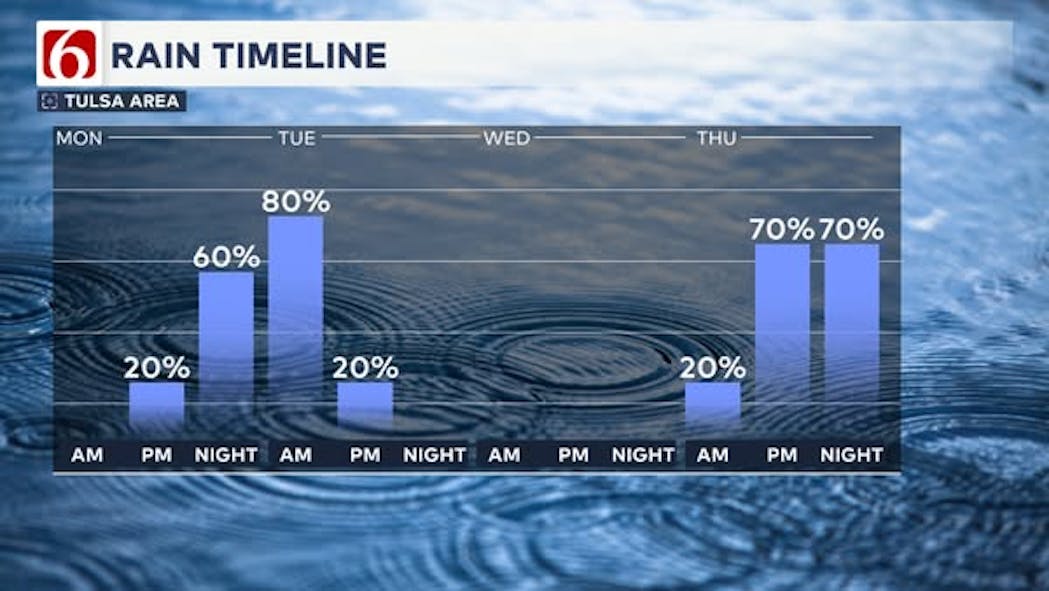 Rain Timeline 12/23