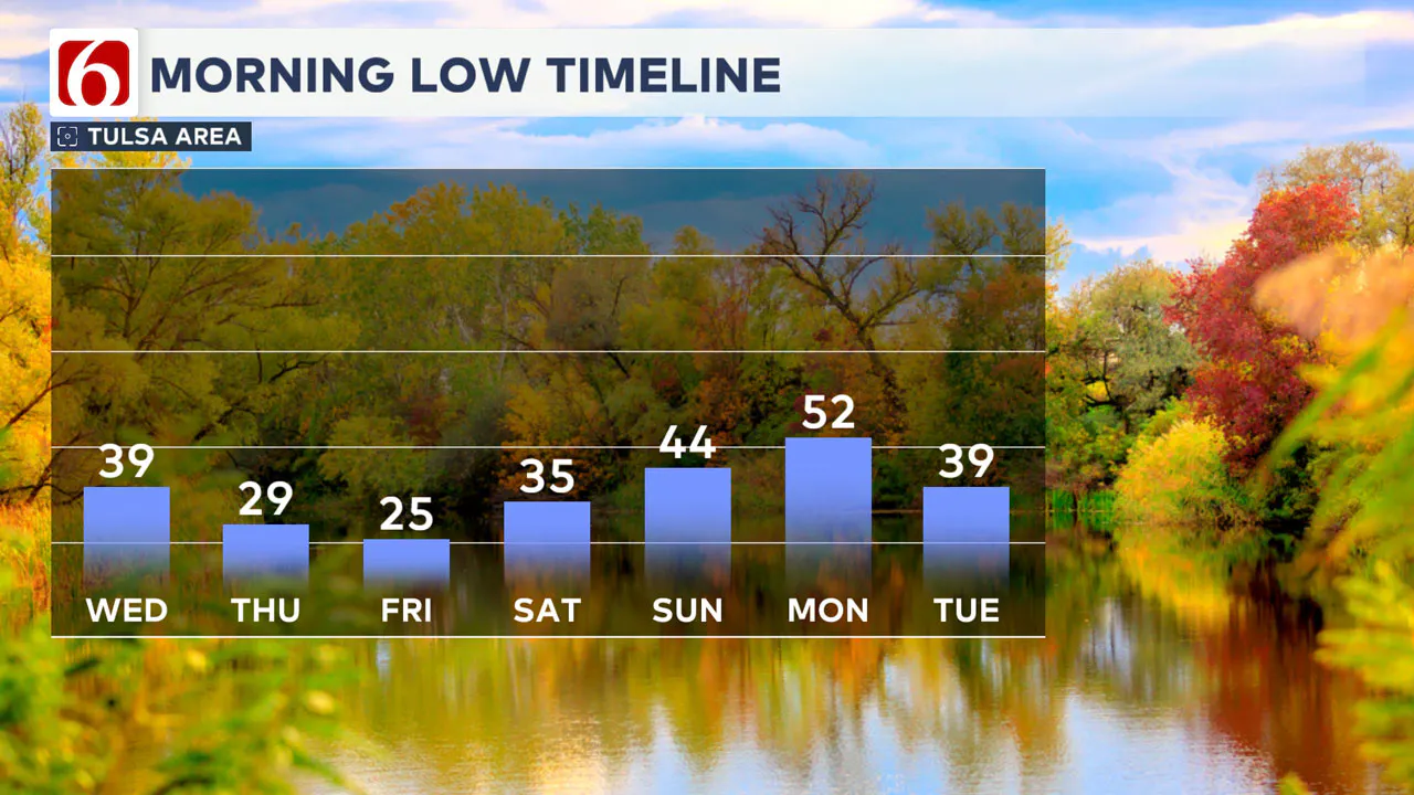 Lows the next 7 days