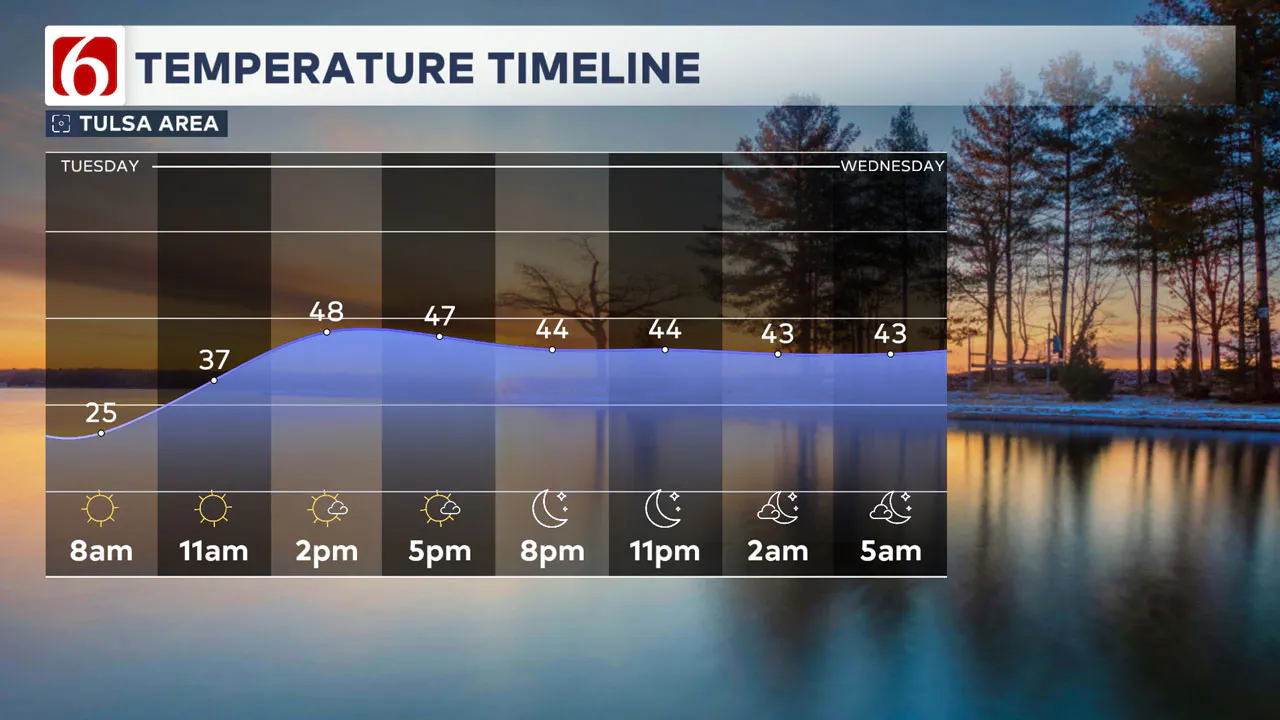 Temperature Timeline