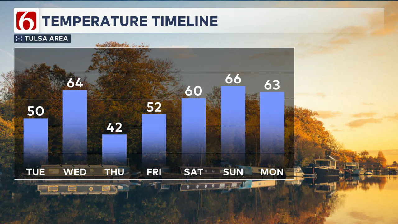 Temperatures the next 7 days