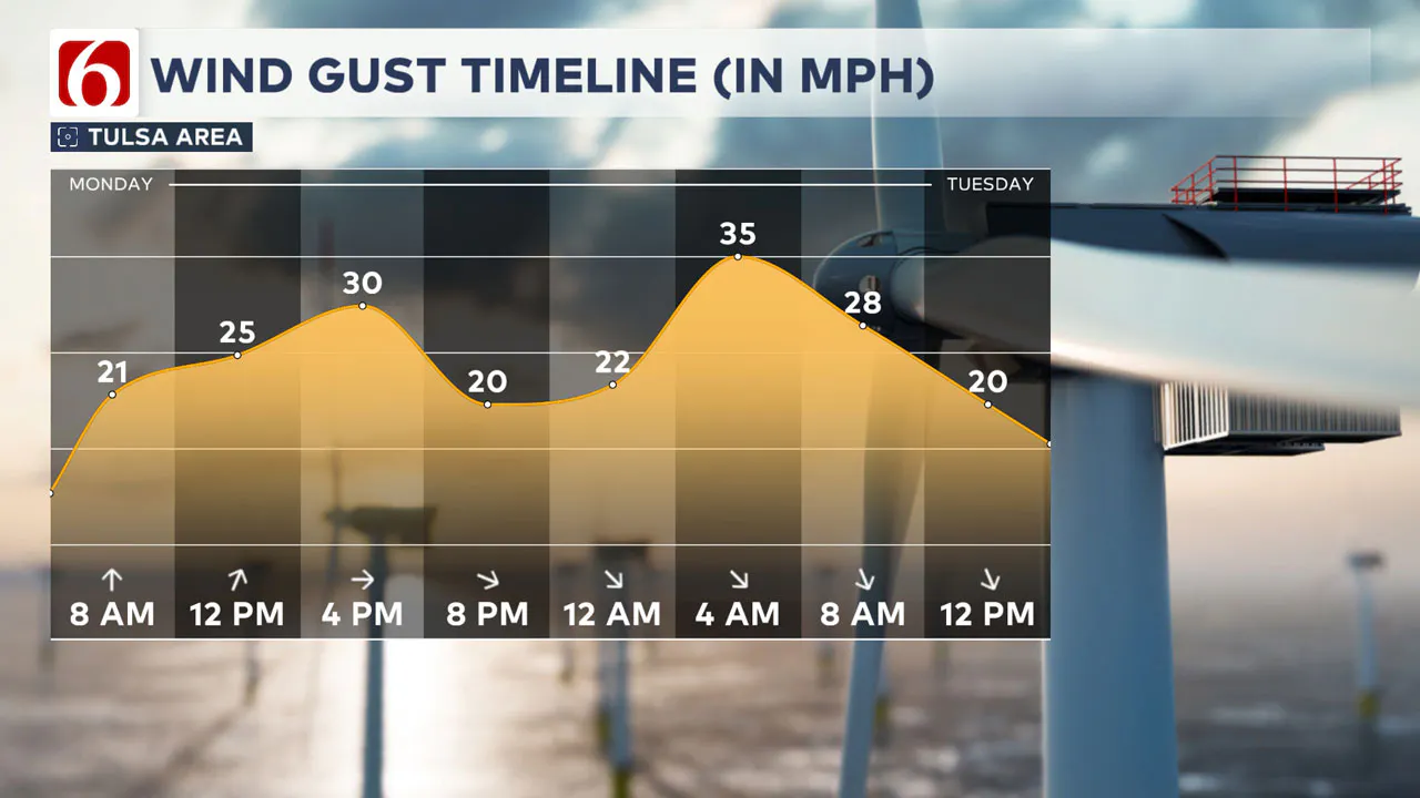 Wind Gust Timeline