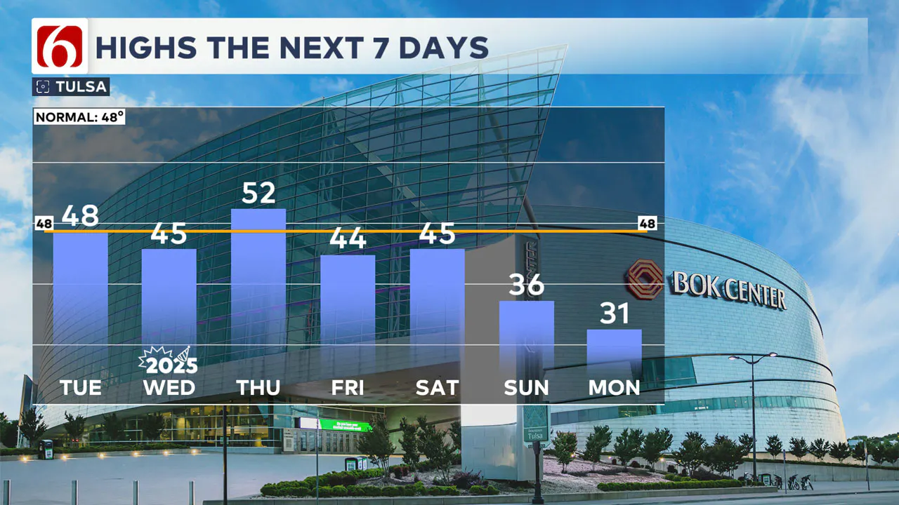 7-Day forecast