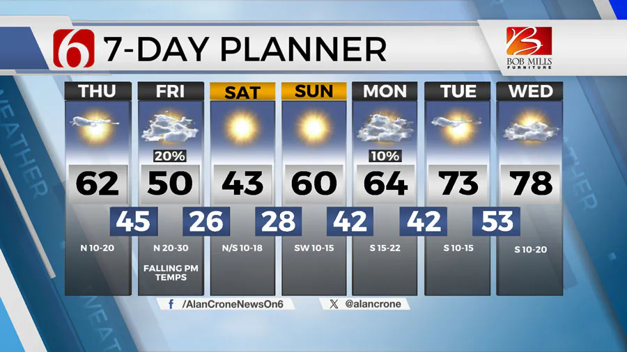 Weather for 7 days 2/15/2024