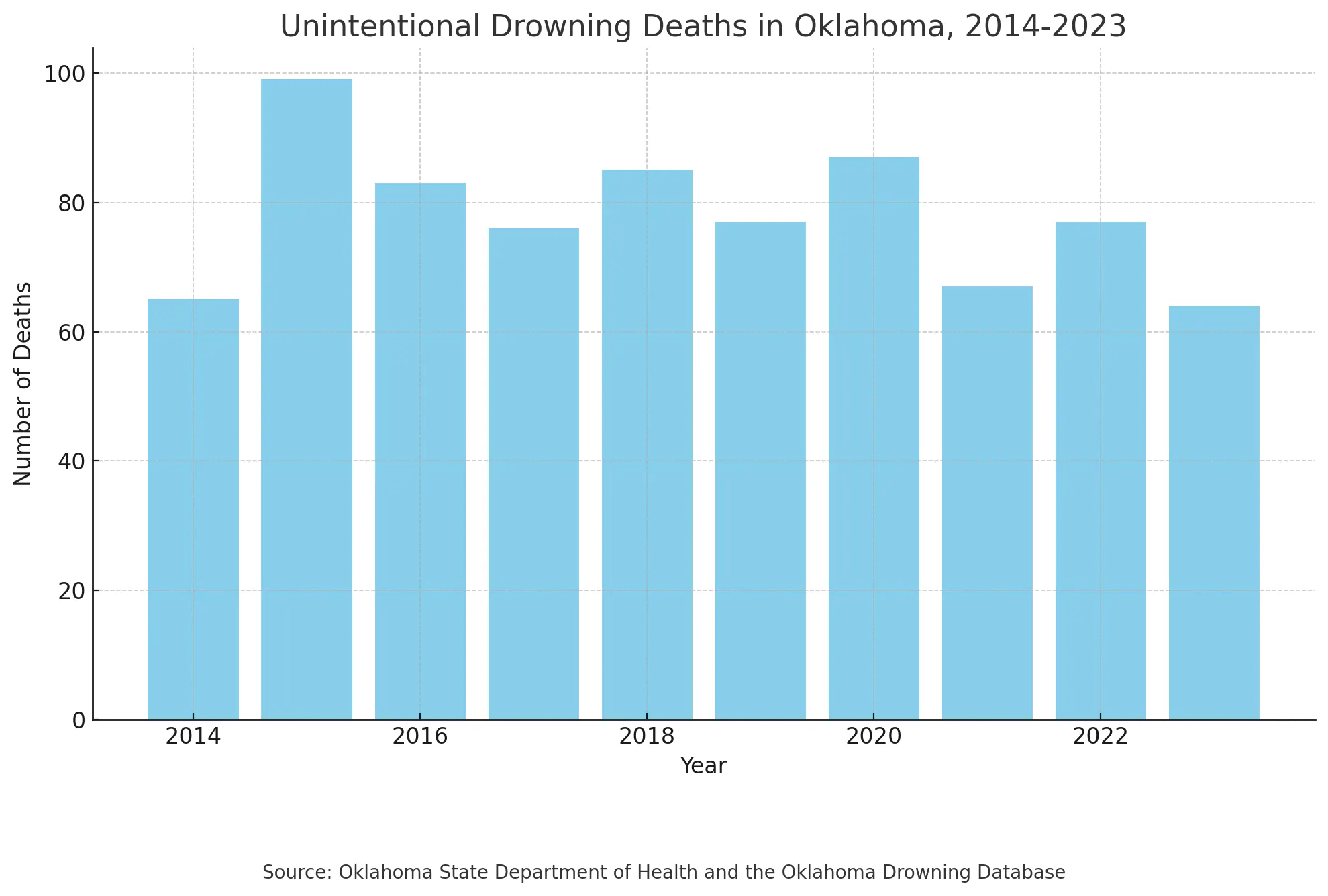 Drowning Deaths In Oklahoma (2014-2023) 