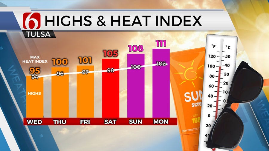 Heat, Humidity Return To Summerlike Averages In Green Country