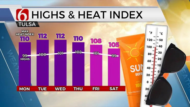 Highs and Heat Index for the week of July 29, 2024