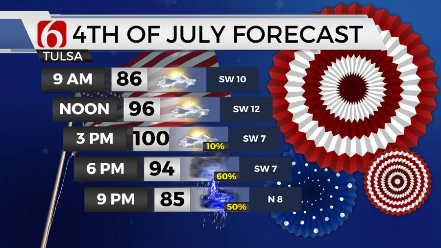July 4th Forecast