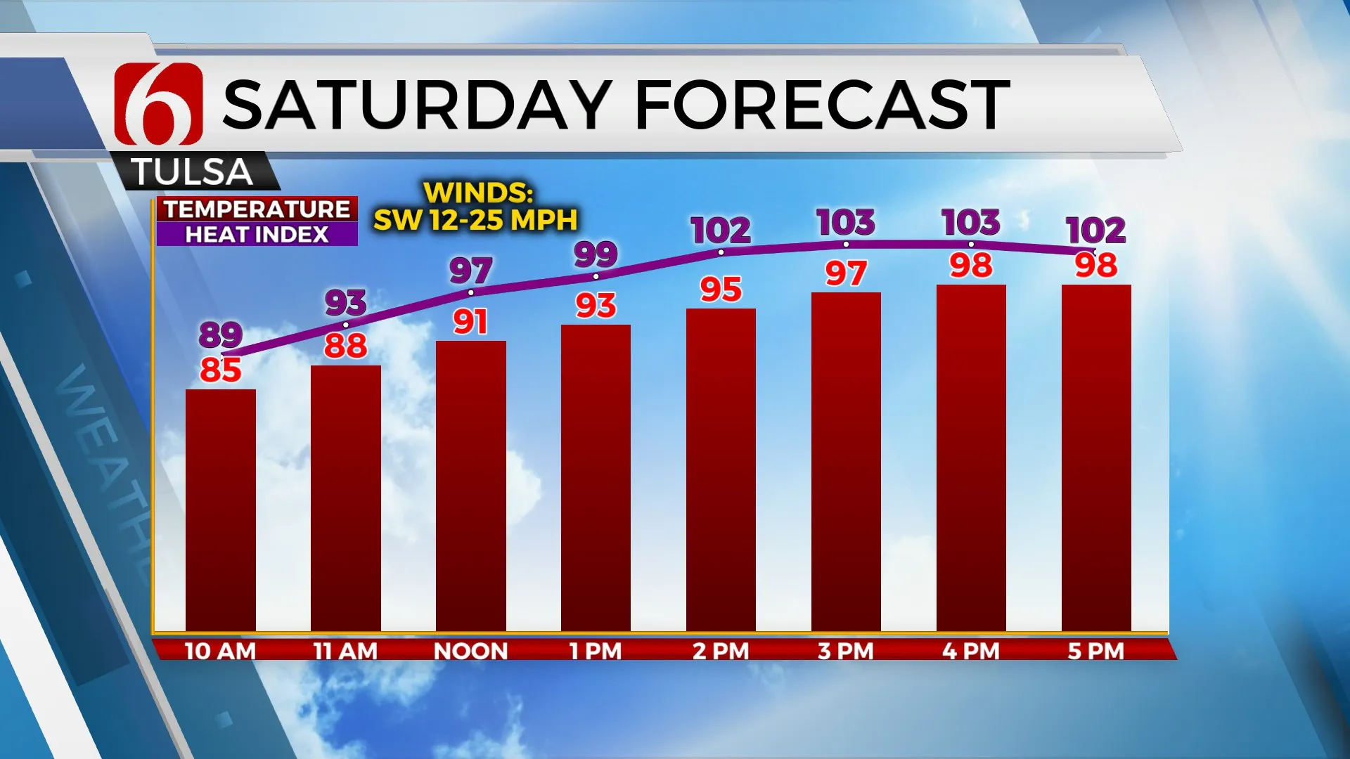 Hotter This Weekend, Temperatures Rise During Summer Heat