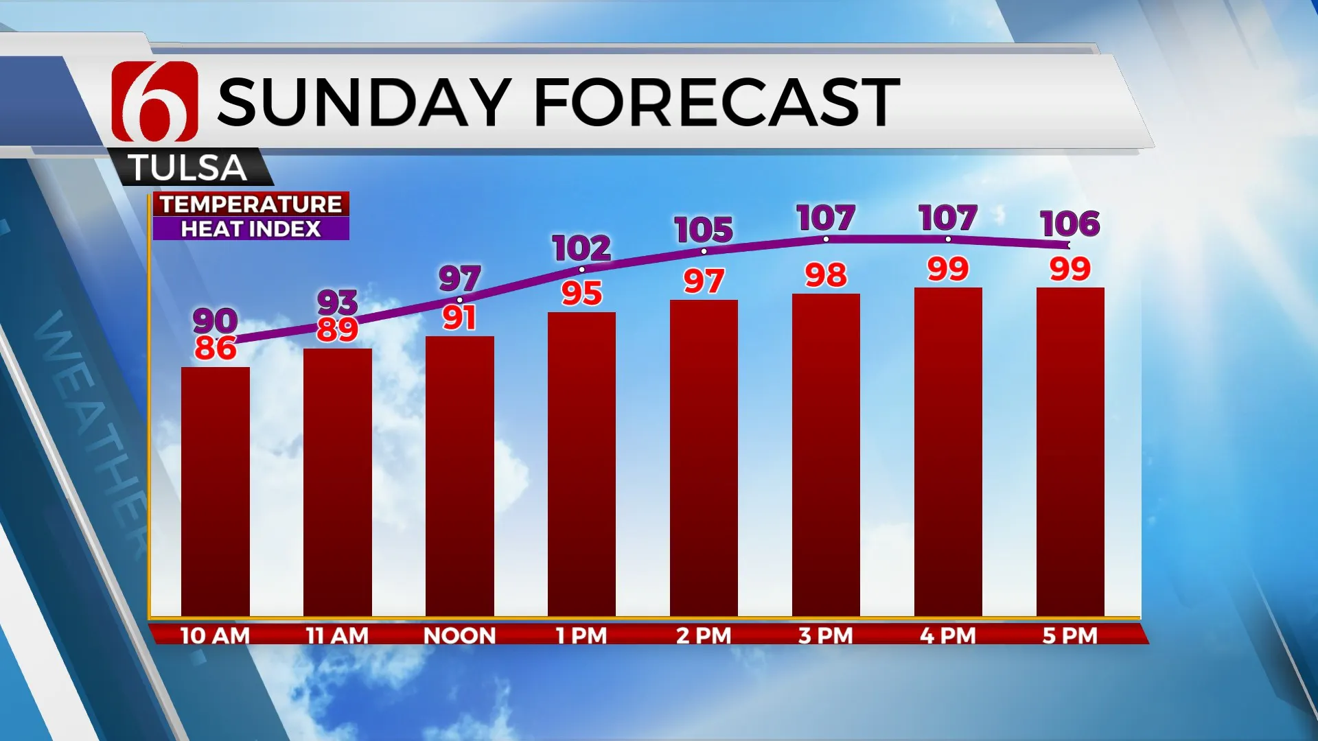 Hot And Cloudy Week Ahead, Slight Chances Of Rain Later This Week