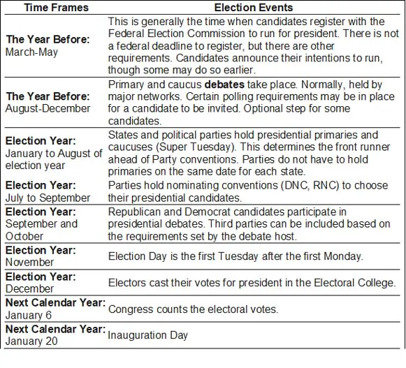 Election Timeline Table