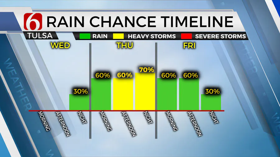 Fire Danger Remains Monday; Rain And Storm Chances Return This Week