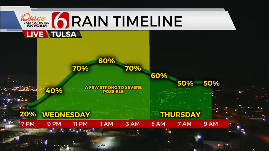 Rain Timeline 