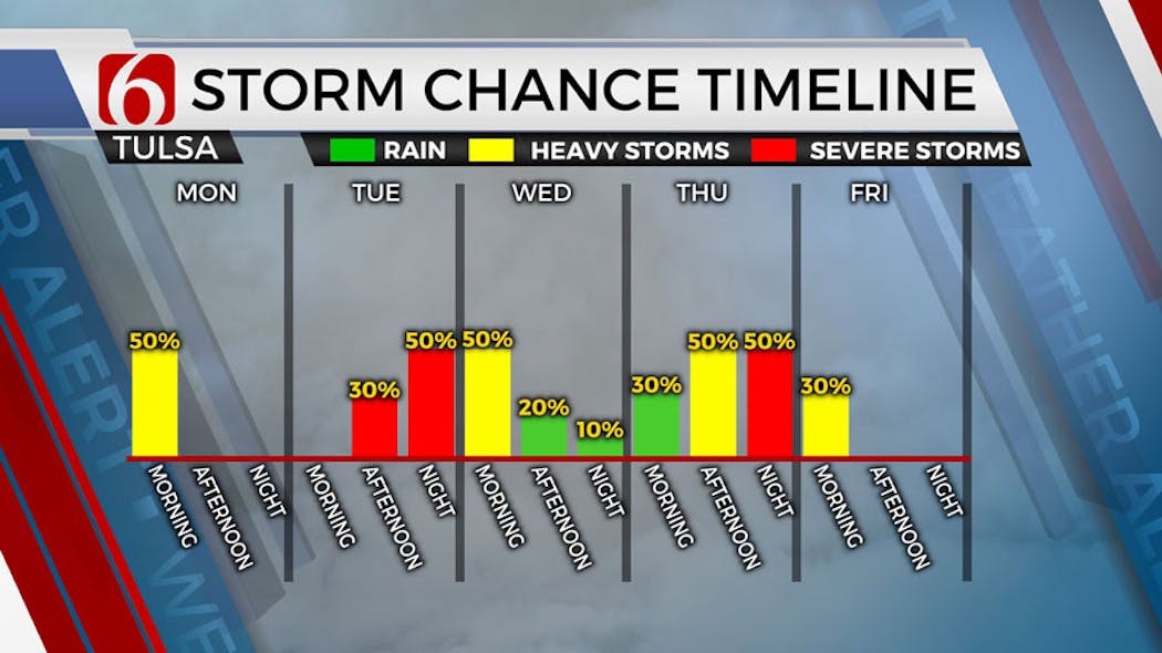 Storm Chance Timeline