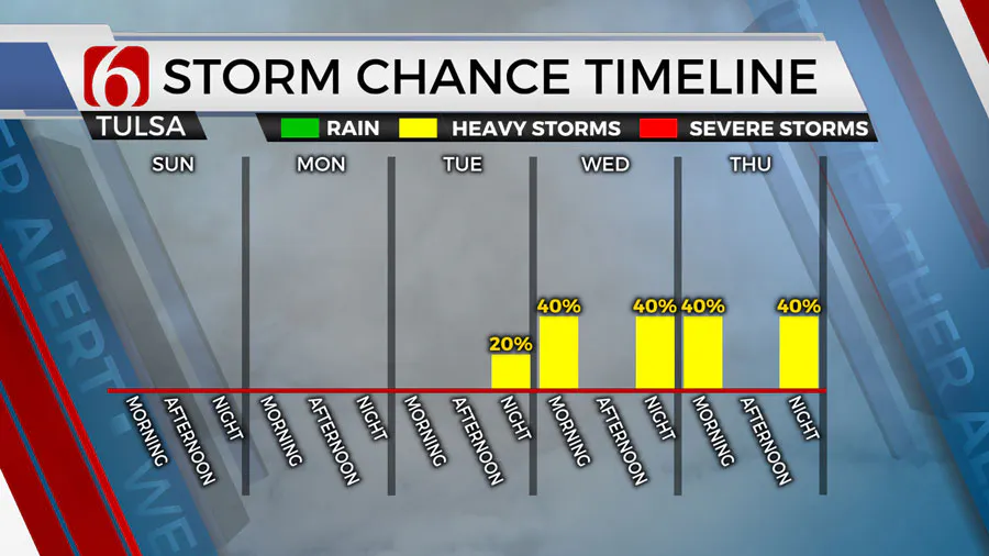 Storm And Hail Chances Rise As Rainfall Returns Around Tulsa Metro