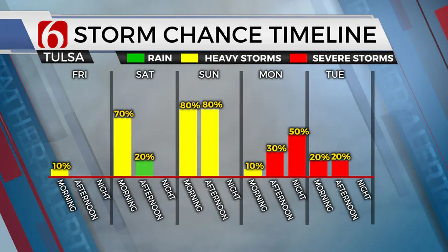 Storm Chance Timeline