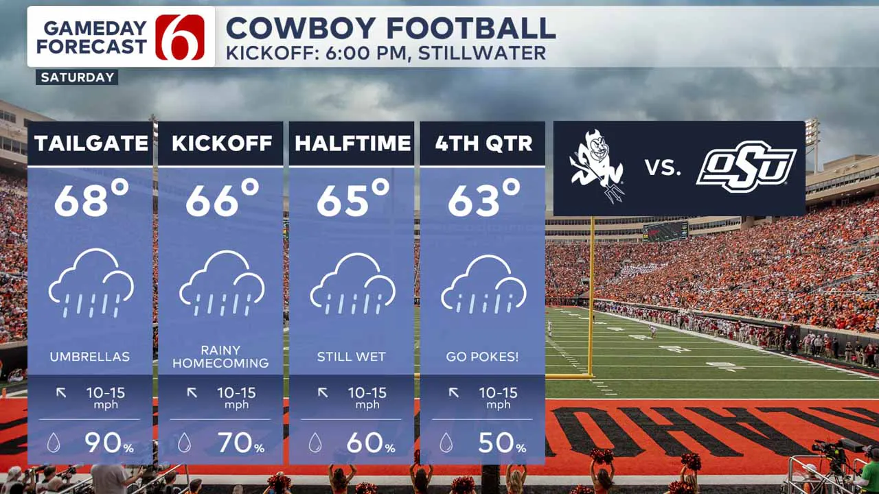 Forecast for Cowboys game day.