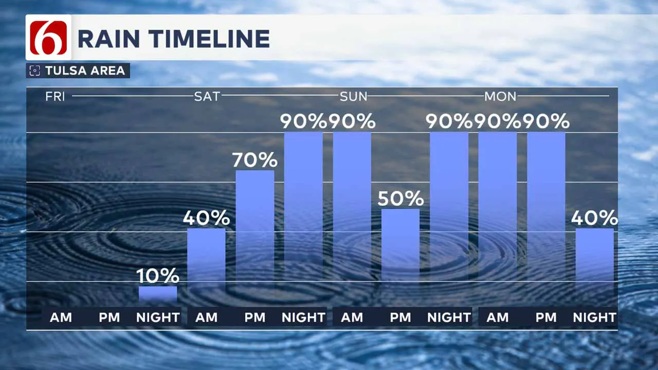 Rain timeline through the weekend.