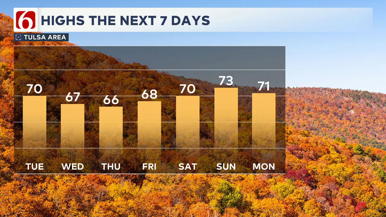 Highs the next 7 days