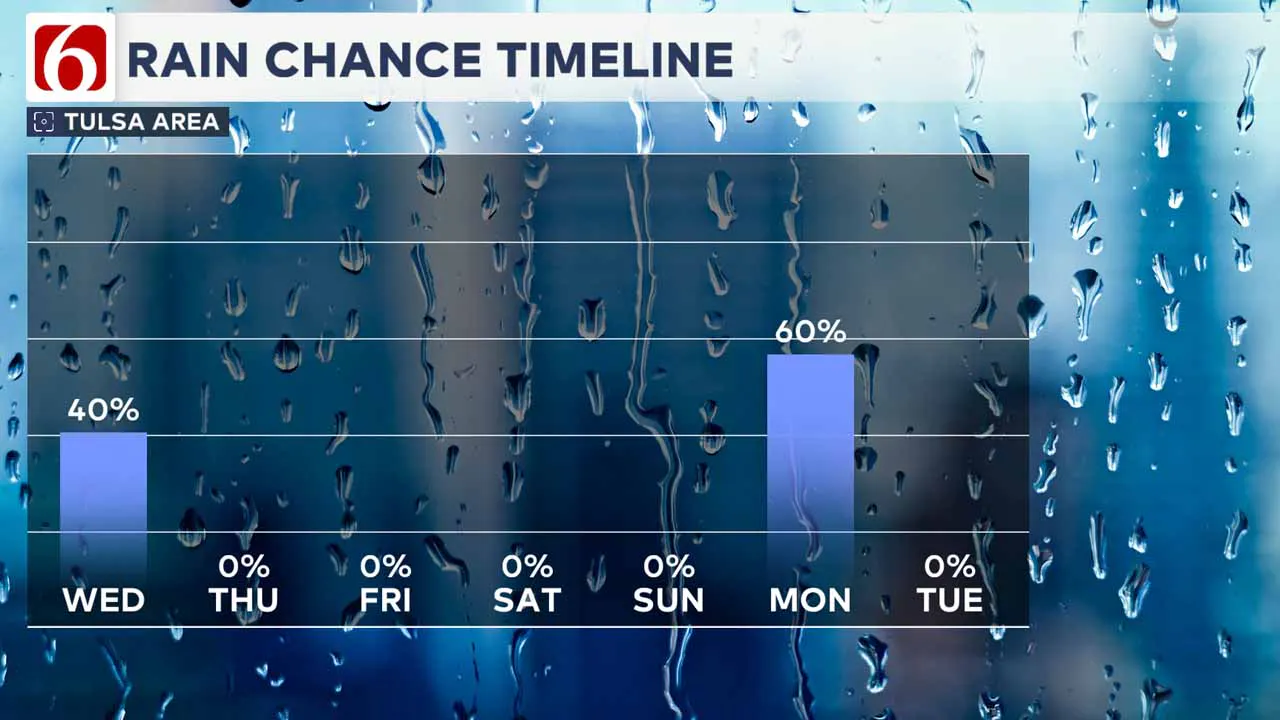 Rain chances the next several days.