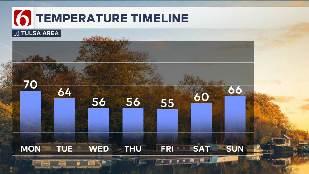 Highs this week.