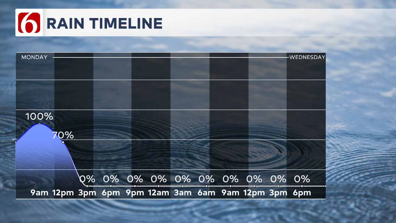 Rain timeline on Monday.