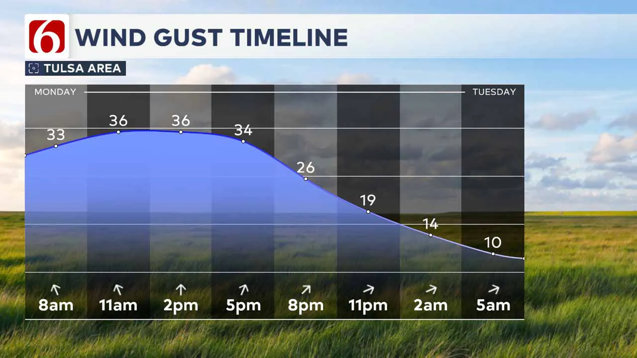 Wind conditions on Monday.