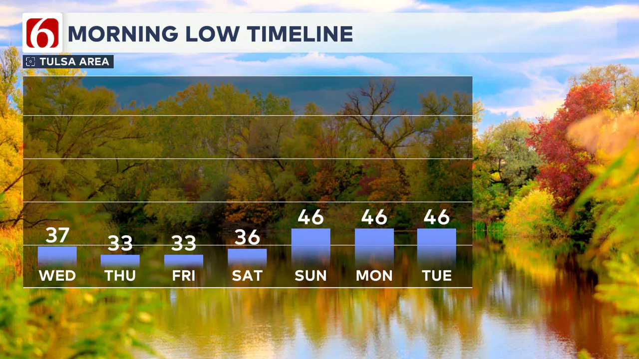 Lows Next 7 Days