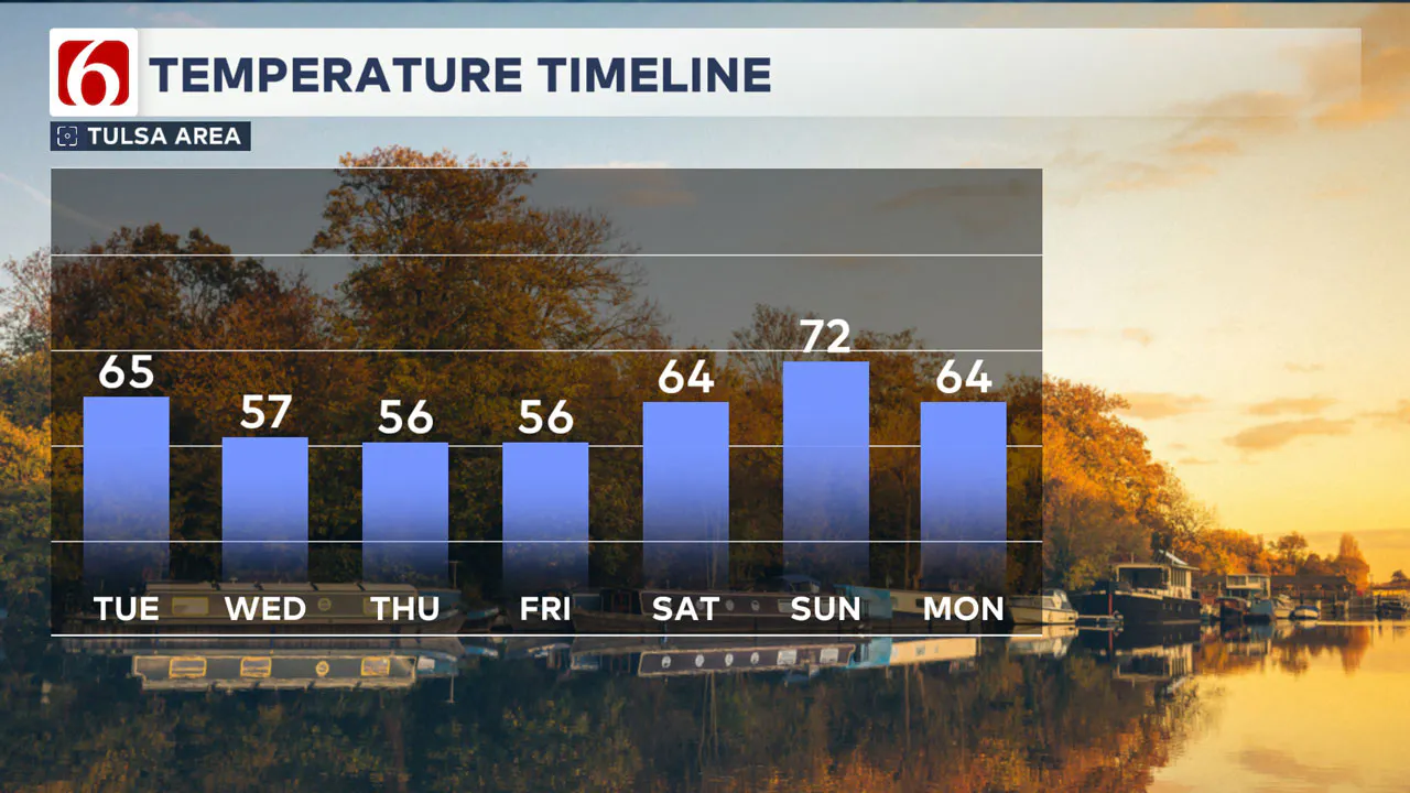 Temperatures Next 7 Days