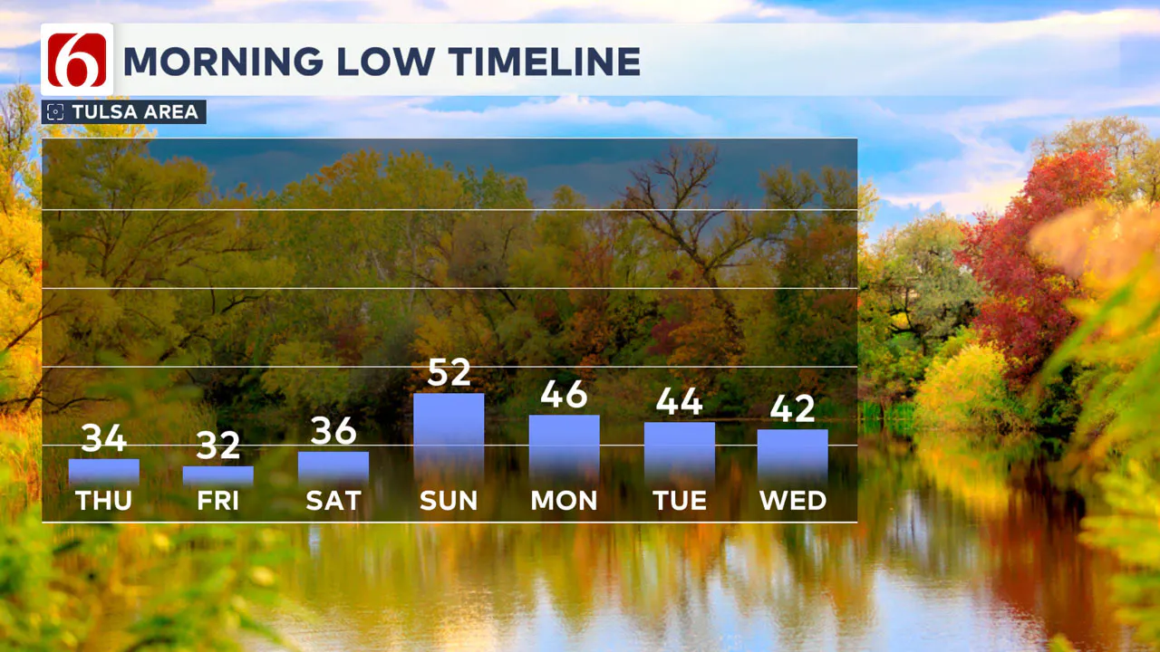 Lows Next 7 Days