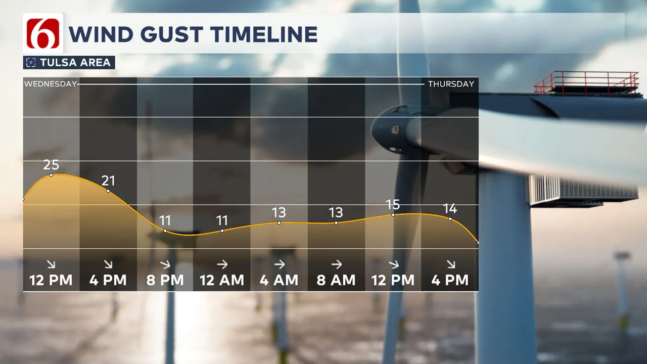 Wind Timeline