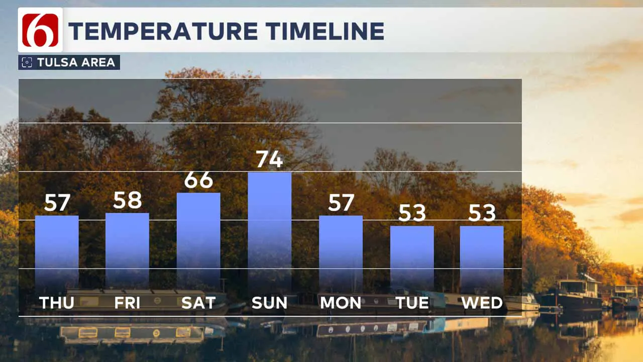 Highs the next seven days.