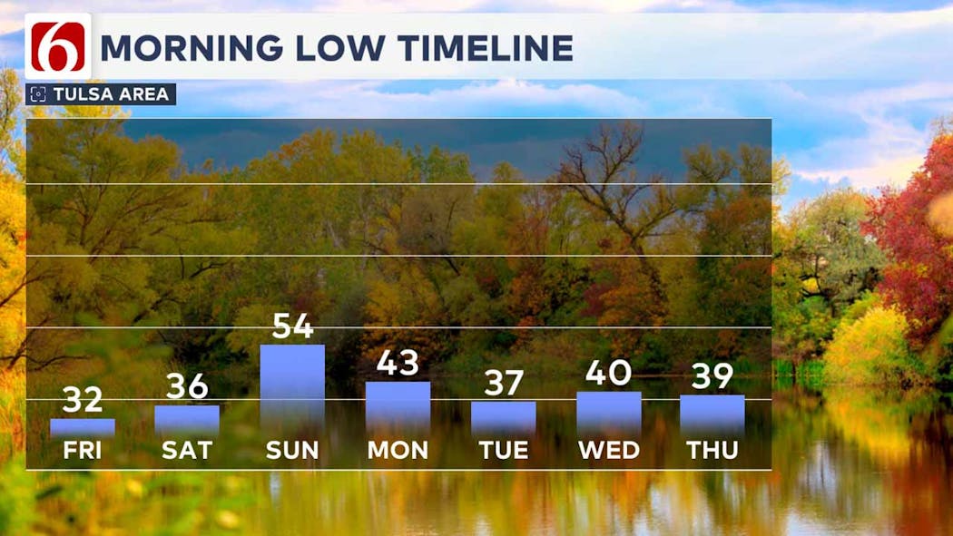 Morning lows the next seven days.