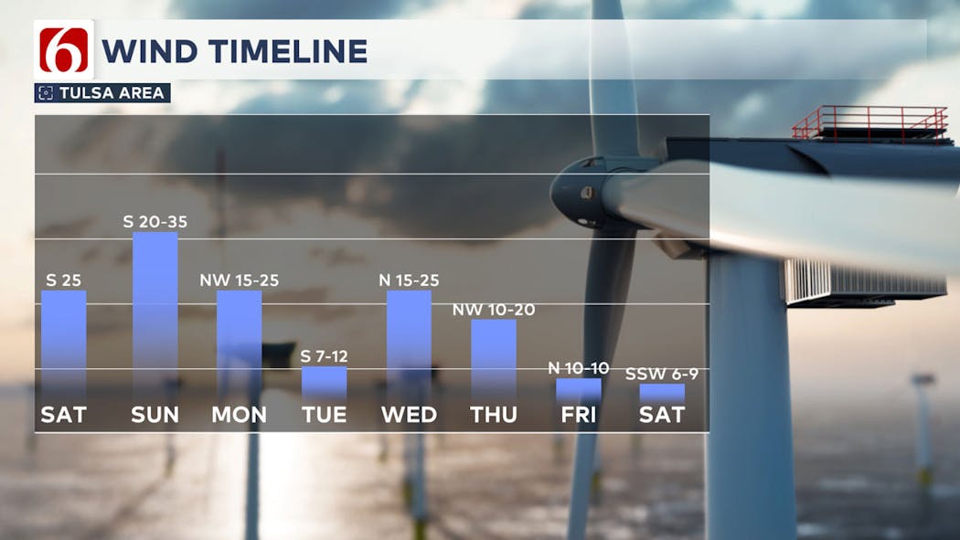 7-Day Wind Timeline