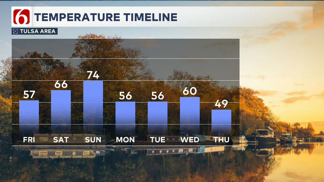 Temperature Timeline