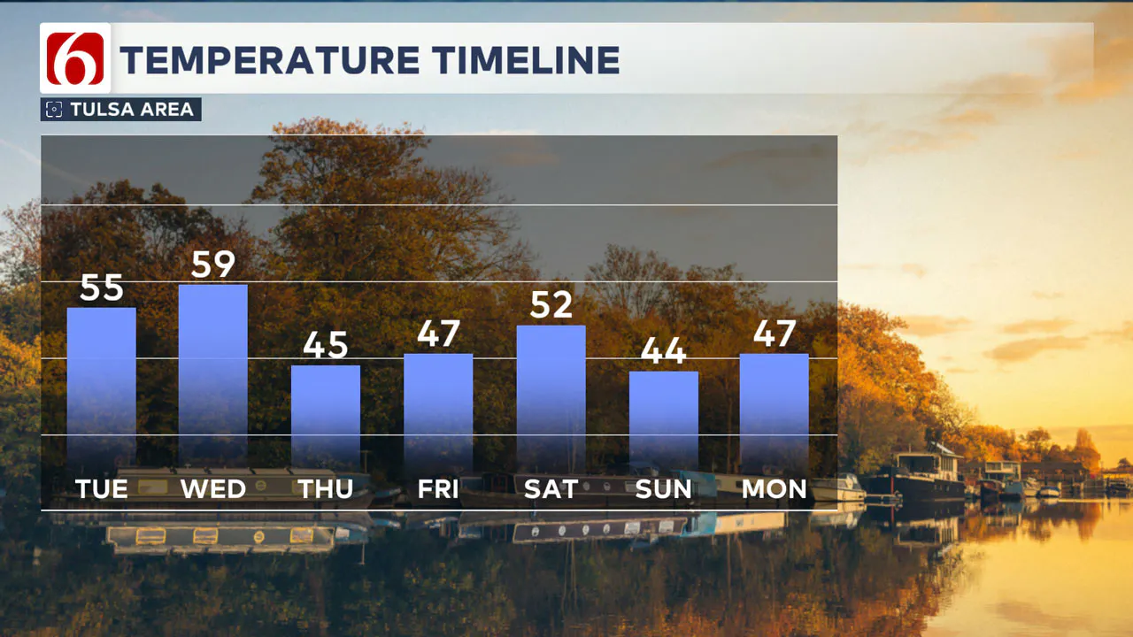 Temperature Timeline