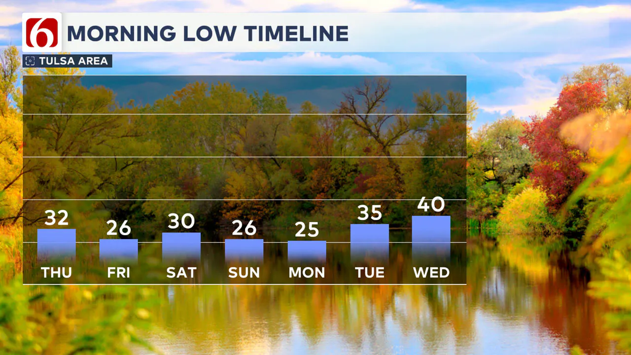 Morning Low Temps Timeline