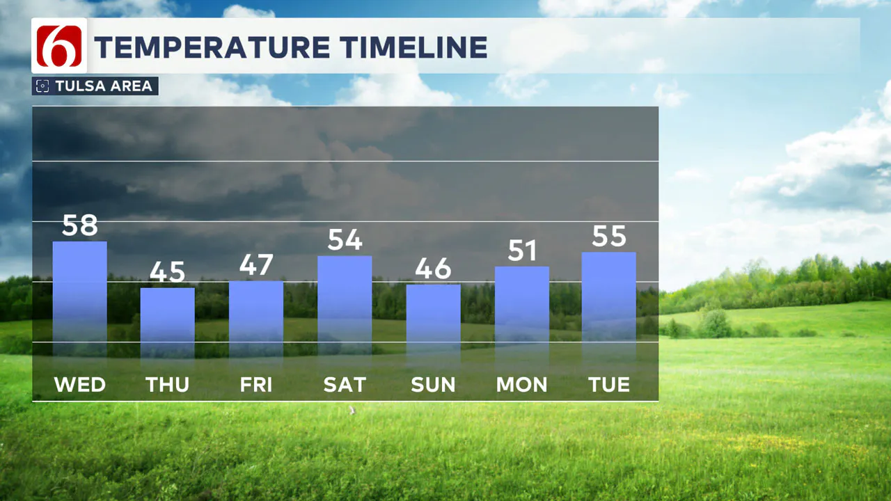 Temperature Timeline