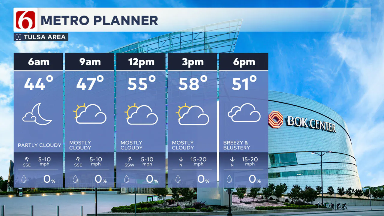 Wednesday Temperature Timeline