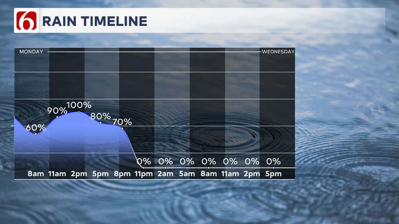 Rain timeline