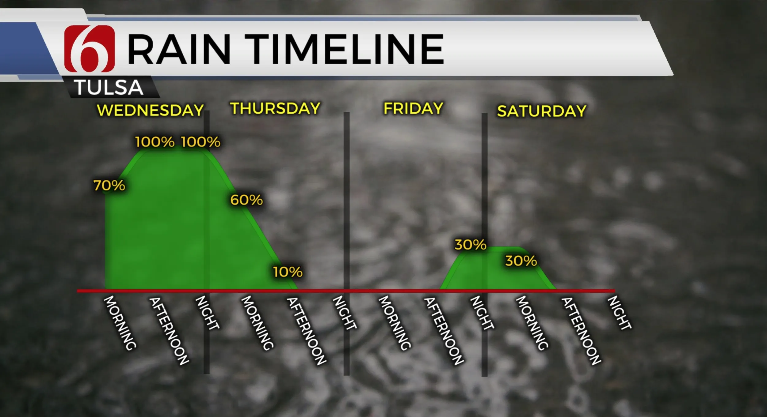 rain timeline