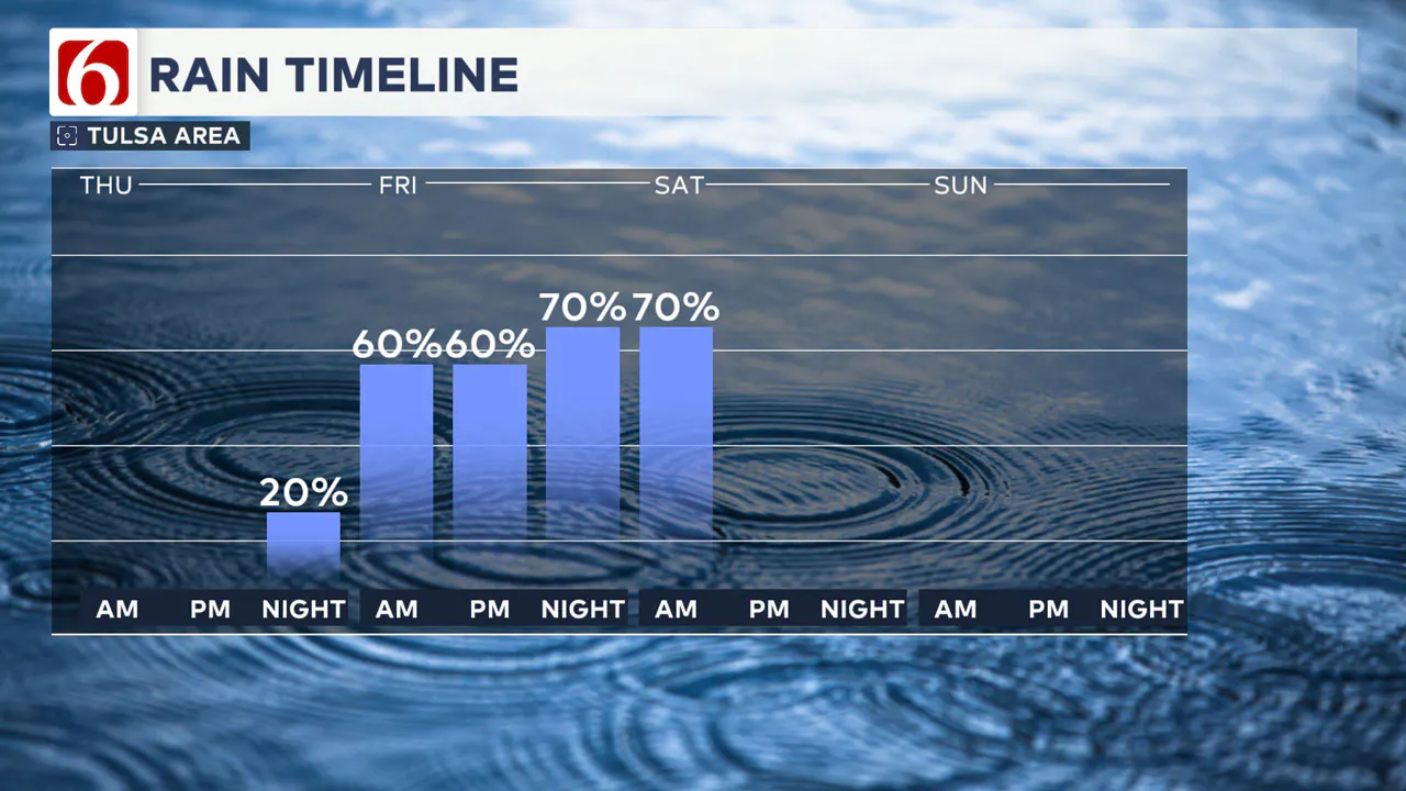 Thu-Sat Rain Timeline