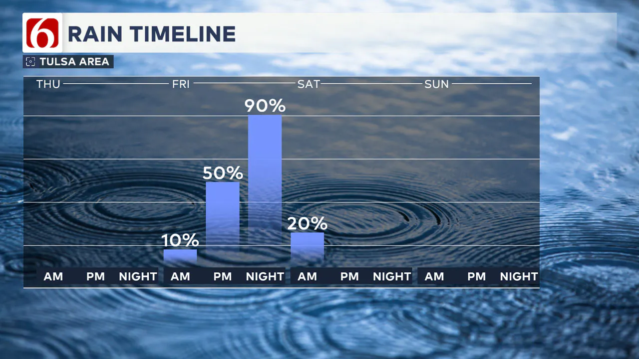 Fri-Sat Rain Timeline