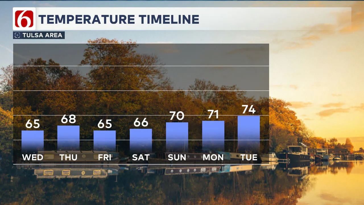 Next 7 Days Temperature Timeline