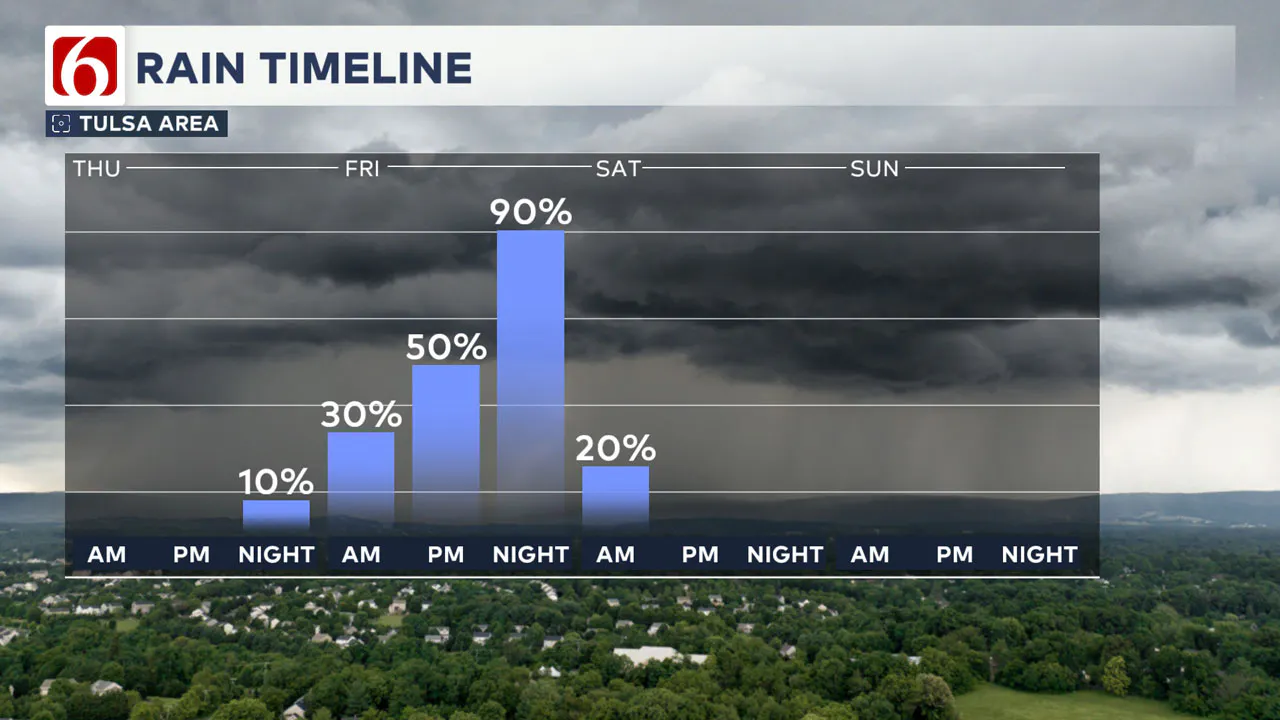 Rain Timeline